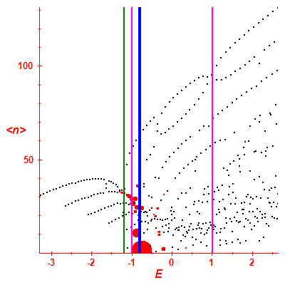 Peres lattice <N>